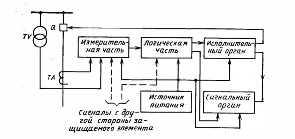 Три функциональные части устройства релейной защиты: измерительная, логическая и исполнительная