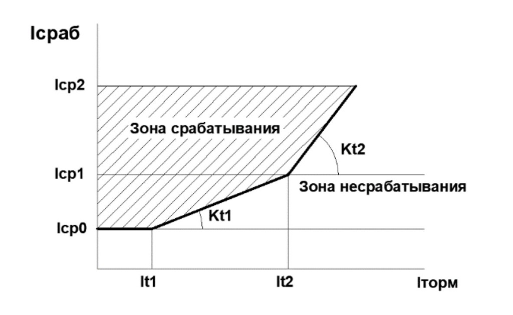Тормозная характеристика дифференциальной защиты трансформатора с тремя участками